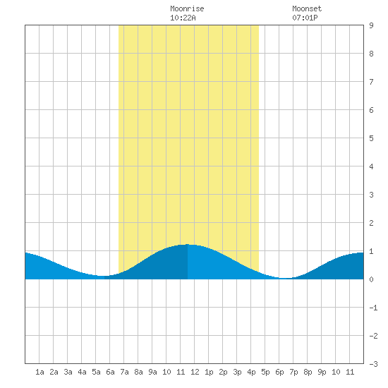 Bay Shore tide chart for Thursday, November 16, 2023