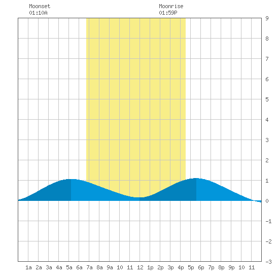Bay Shore tide chart for Wednesday, November 22, 2023
