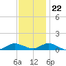 Bay Shore tide chart for Wednesday, November 22, 2023