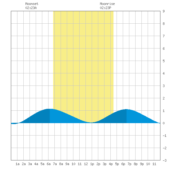 Bay Shore tide chart for Thursday, November 23, 2023