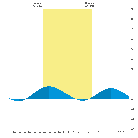 Bay Shore tide chart for Saturday, November 25, 2023