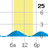 Bay Shore tide chart for Saturday, November 25, 2023
