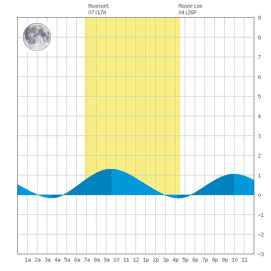 Bay Shore tide chart for Monday, November 27, 2023