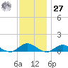 Bay Shore tide chart for Monday, November 27, 2023