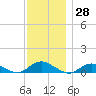 Bay Shore tide chart for Tuesday, November 28, 2023