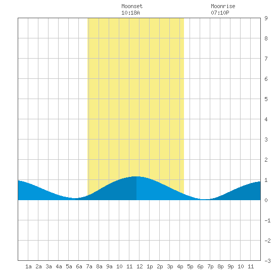 Bay Shore tide chart for Thursday, November 30, 2023