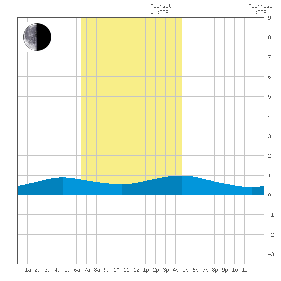 Bay Shore tide chart for Sunday, November 5, 2023