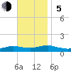 Bay Shore tide chart for Sunday, November 5, 2023