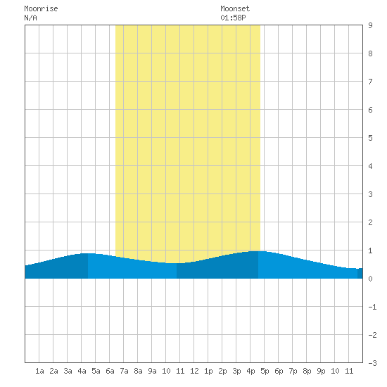 Bay Shore tide chart for Monday, November 6, 2023