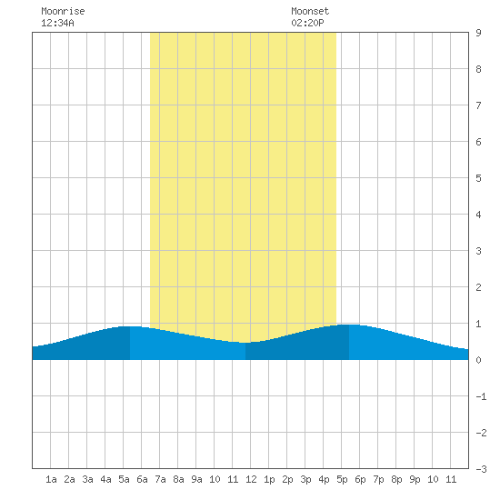Bay Shore tide chart for Tuesday, November 7, 2023