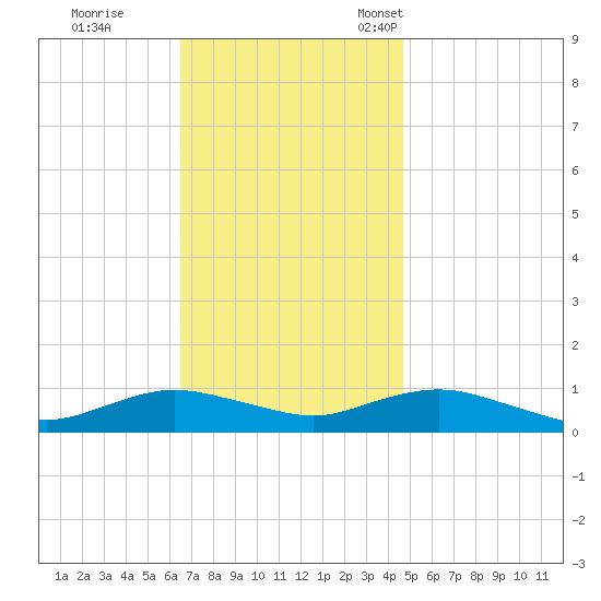 Bay Shore tide chart for Wednesday, November 8, 2023