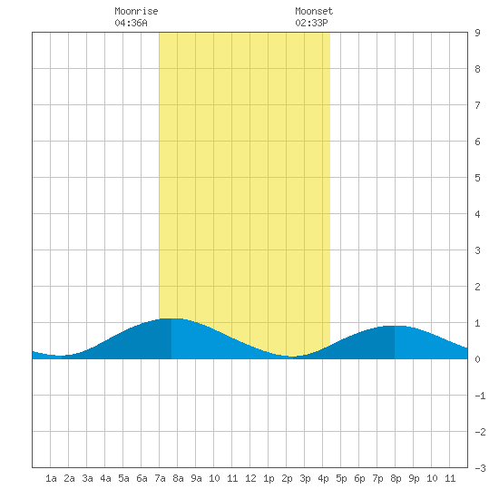 Bay Shore tide chart for Sunday, December 10, 2023