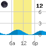 Bay Shore tide chart for Tuesday, December 12, 2023