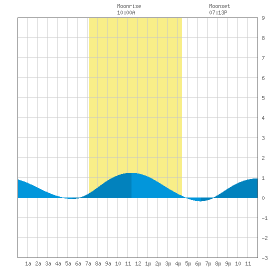 Bay Shore tide chart for Friday, December 15, 2023
