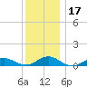 Bay Shore tide chart for Sunday, December 17, 2023