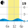 Bay Shore tide chart for Tuesday, December 19, 2023