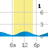Bay Shore tide chart for Friday, December 1, 2023