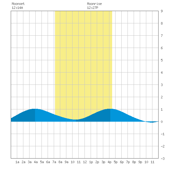 Bay Shore tide chart for Wednesday, December 20, 2023