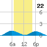Bay Shore tide chart for Friday, December 22, 2023