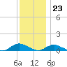 Bay Shore tide chart for Saturday, December 23, 2023