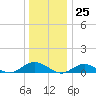 Bay Shore tide chart for Monday, December 25, 2023