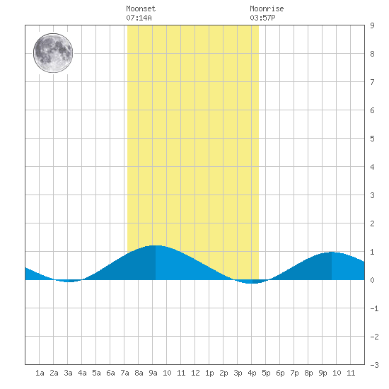 Bay Shore tide chart for Tuesday, December 26, 2023