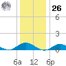 Bay Shore tide chart for Tuesday, December 26, 2023