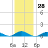 Bay Shore tide chart for Thursday, December 28, 2023