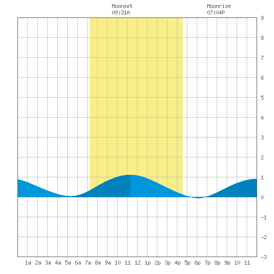 Bay Shore tide chart for Friday, December 29, 2023