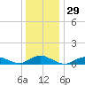 Bay Shore tide chart for Friday, December 29, 2023