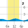 Bay Shore tide chart for Saturday, December 2, 2023
