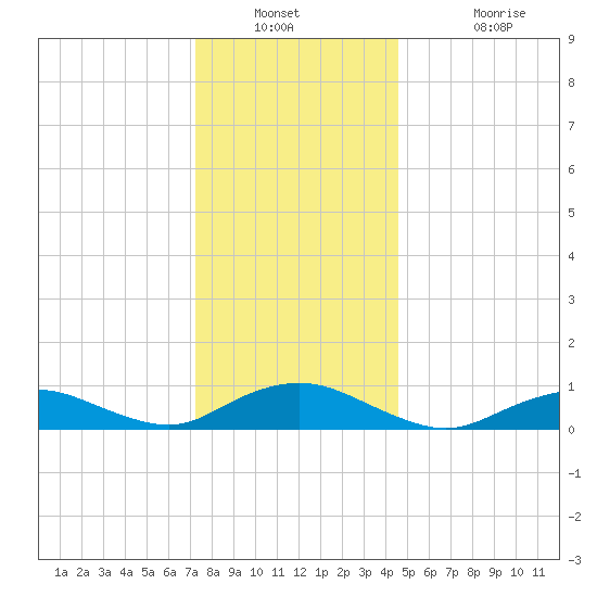 Bay Shore tide chart for Saturday, December 30, 2023