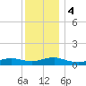 Bay Shore tide chart for Monday, December 4, 2023