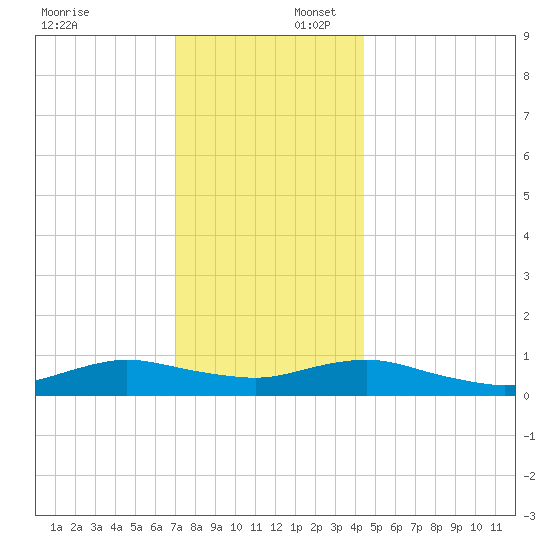 Bay Shore tide chart for Wednesday, December 6, 2023