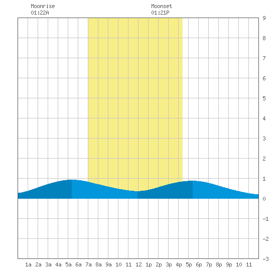 Bay Shore tide chart for Thursday, December 7, 2023