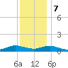 Bay Shore tide chart for Thursday, December 7, 2023