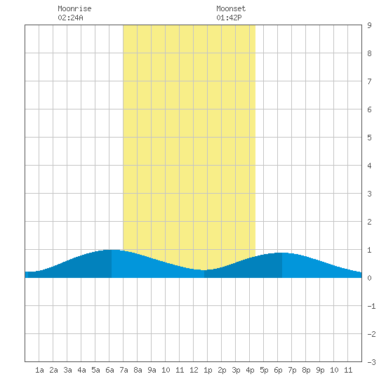 Bay Shore tide chart for Friday, December 8, 2023