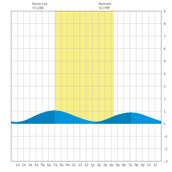 Bay Shore tide chart for Saturday, December 9, 2023