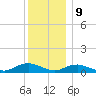 Bay Shore tide chart for Saturday, December 9, 2023
