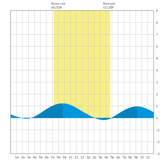 Bay Shore tide chart for Wednesday, January 10, 2024