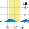 Bay Shore tide chart for Wednesday, January 10, 2024