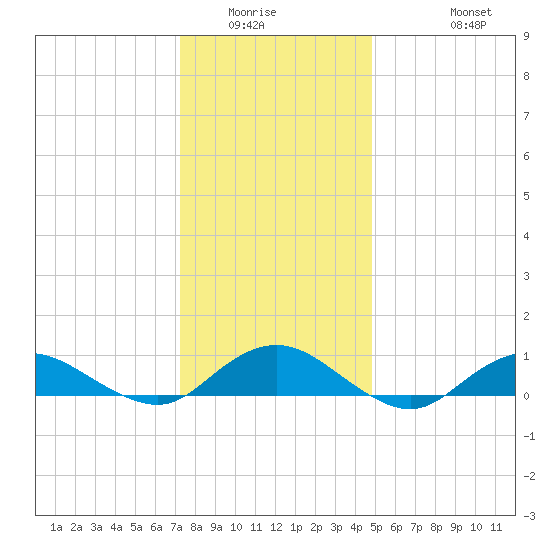 Bay Shore tide chart for Sunday, January 14, 2024