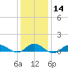 Bay Shore tide chart for Sunday, January 14, 2024