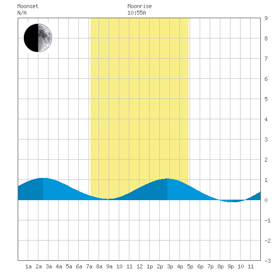Bay Shore tide chart for Wednesday, January 17, 2024