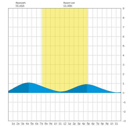 Bay Shore tide chart for Friday, January 19, 2024