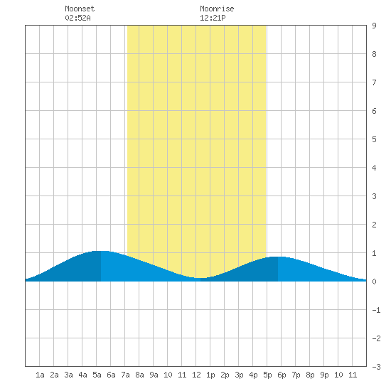Bay Shore tide chart for Saturday, January 20, 2024