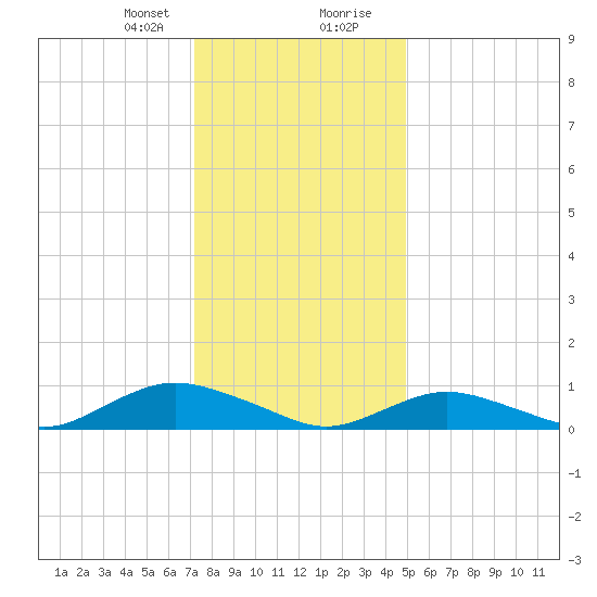 Bay Shore tide chart for Sunday, January 21, 2024