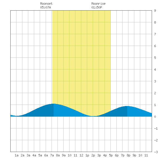 Bay Shore tide chart for Monday, January 22, 2024