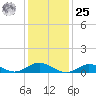 Bay Shore tide chart for Thursday, January 25, 2024