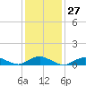 Bay Shore tide chart for Saturday, January 27, 2024